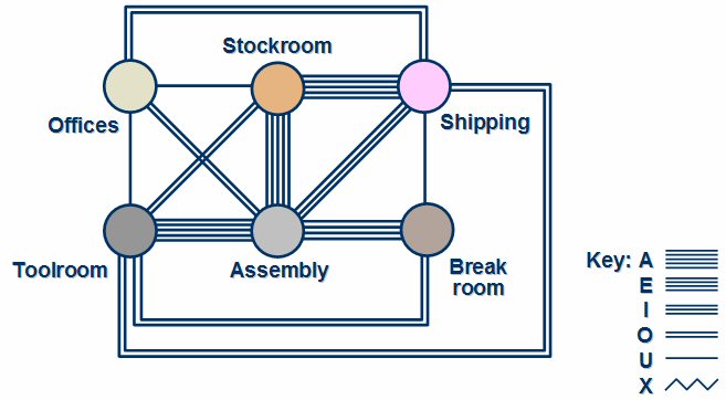 Design of a good industrial layout