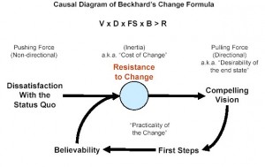 Beckhard Change Formula 300x189
