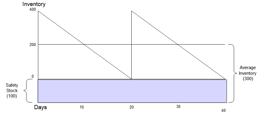 standard deviation of demand during lead time calc